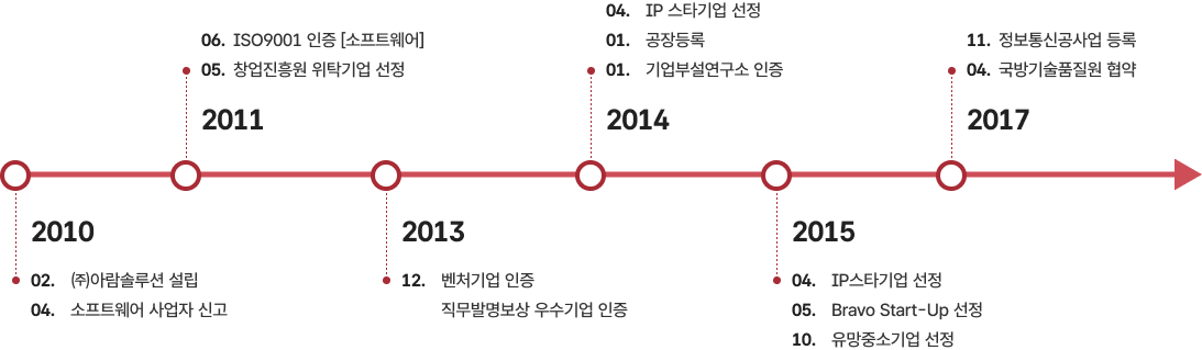 2010년대 회사 연혁 타임라인