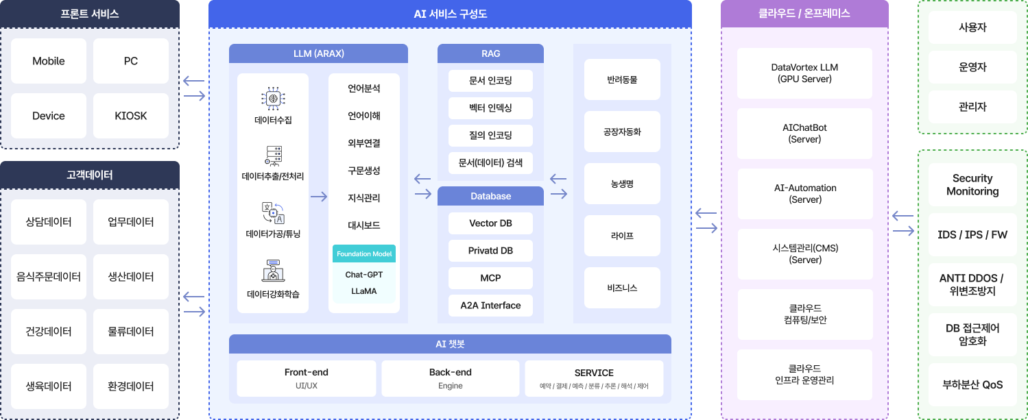 ARAX LLM 학습 및 확장 프로세스 다이어그램
