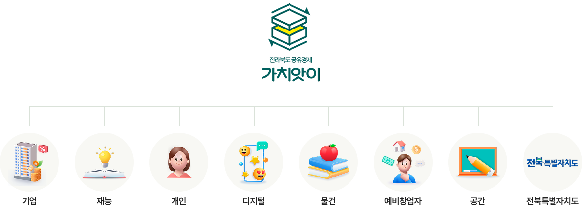가치앗아 공유경제 플랫폼 구조도